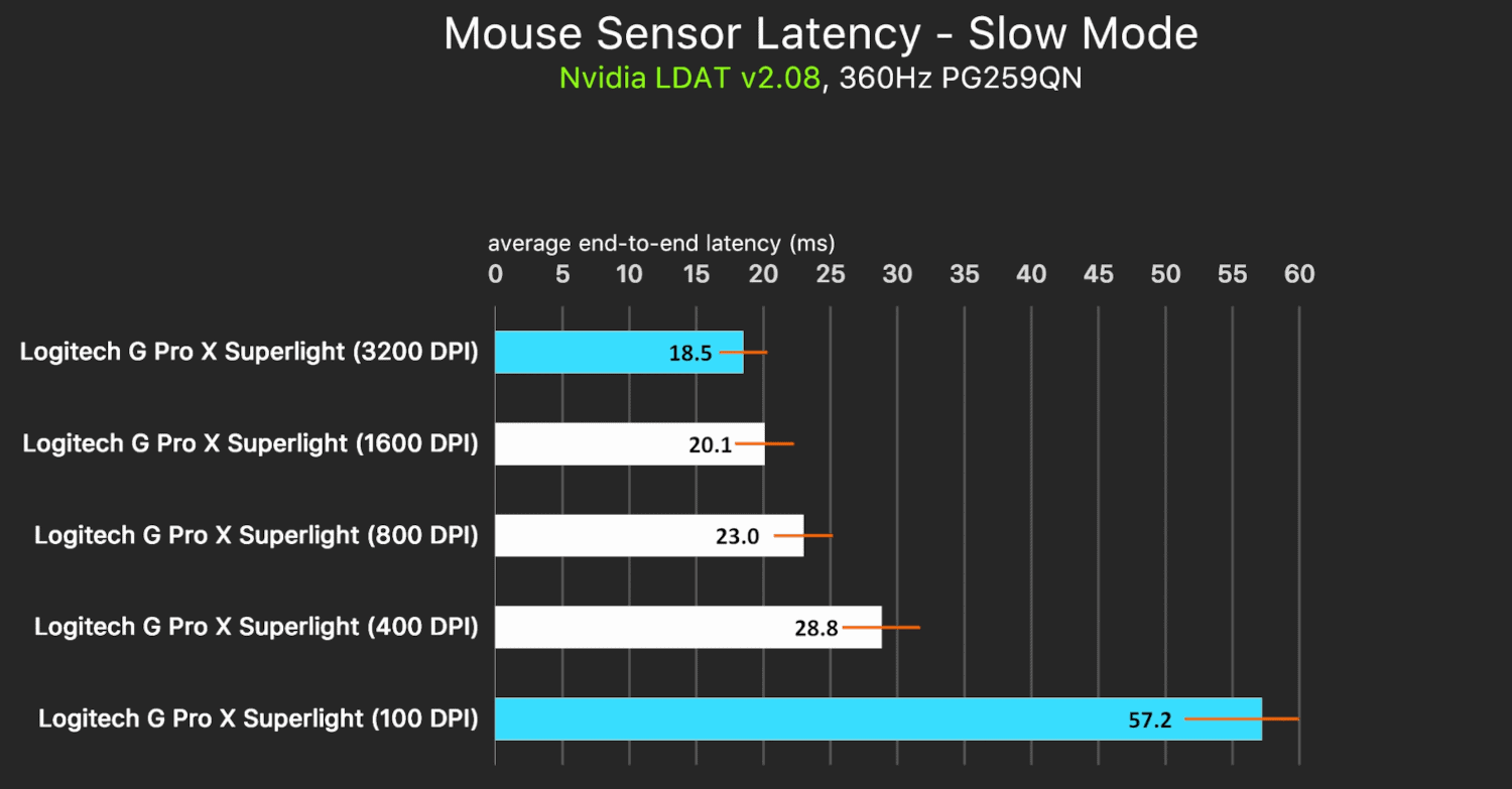 Mouse sensor latency chart